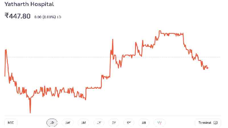 Yatharth Hospital Share Price